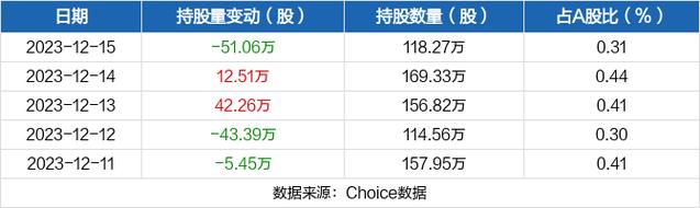 中泰股份-中泰股份被深股通减持