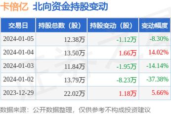 卡倍亿-卡倍亿深股通持有量12.31万股