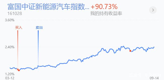 161028-161028富国新能源汽车基金净值