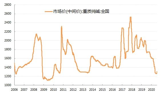 纯碱价格-纯碱价格创月内新低