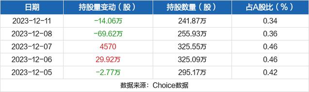 联动科技-联动科技被深股通减持