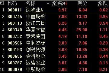 深振业-深振业a1月11日盘中涨幅达5%