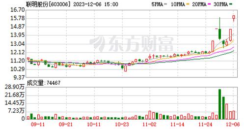 联明股份-联明股份股票股吧