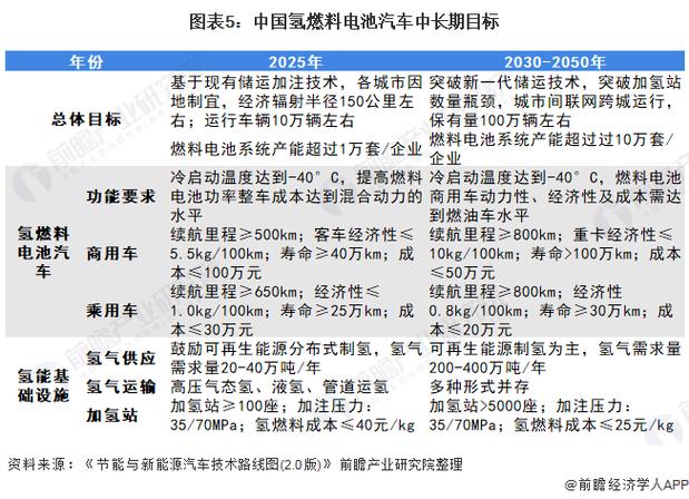 氢能汽车-氢能汽车发展前景