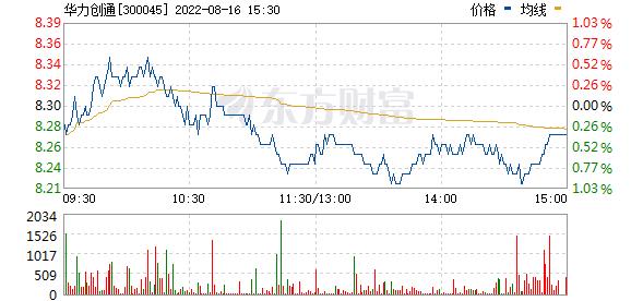 股票300045-股票300045行情