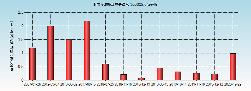 550002-550002基金今天净值