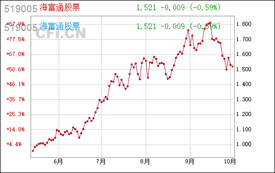 海富通股票基金-海富通股票基金519005