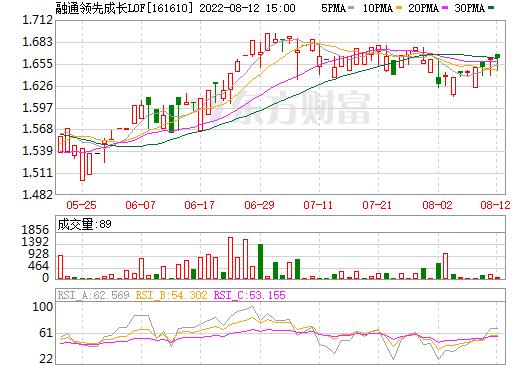 融通领先成长-融通领先成长161610今天净值