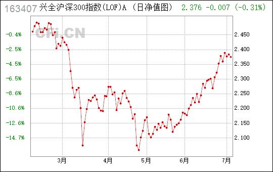 163407-兴全沪深300指数基金163407