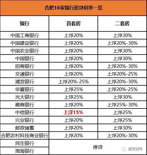 31地首套房贷利率下限出炉-各地首套房贷款利率