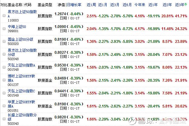 上证50指数基金-上证50指数基金代码