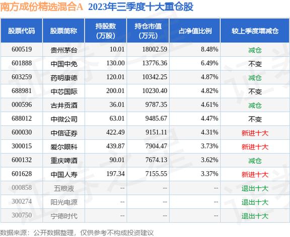 南方成份基金净值-南方成份精选基金价格