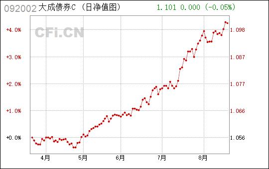 大成债券c-大成债券C(092002)