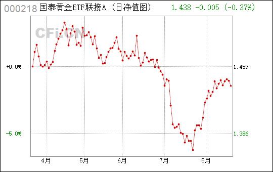 国泰黄金etf-国泰黄金etf联接基金a